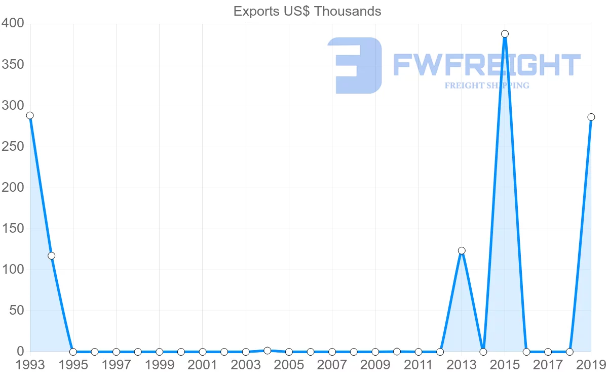 Shipping company from Senegal to Barbados