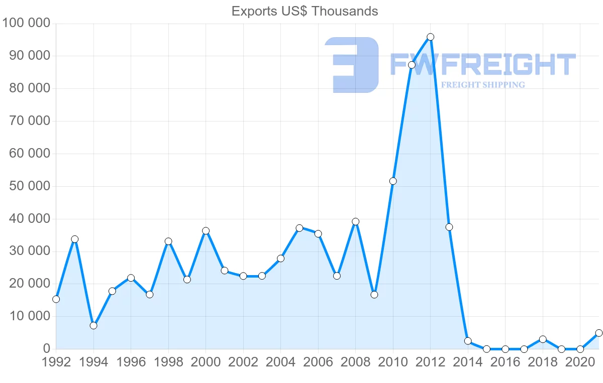 Shipping company from Senegal to Belgium
