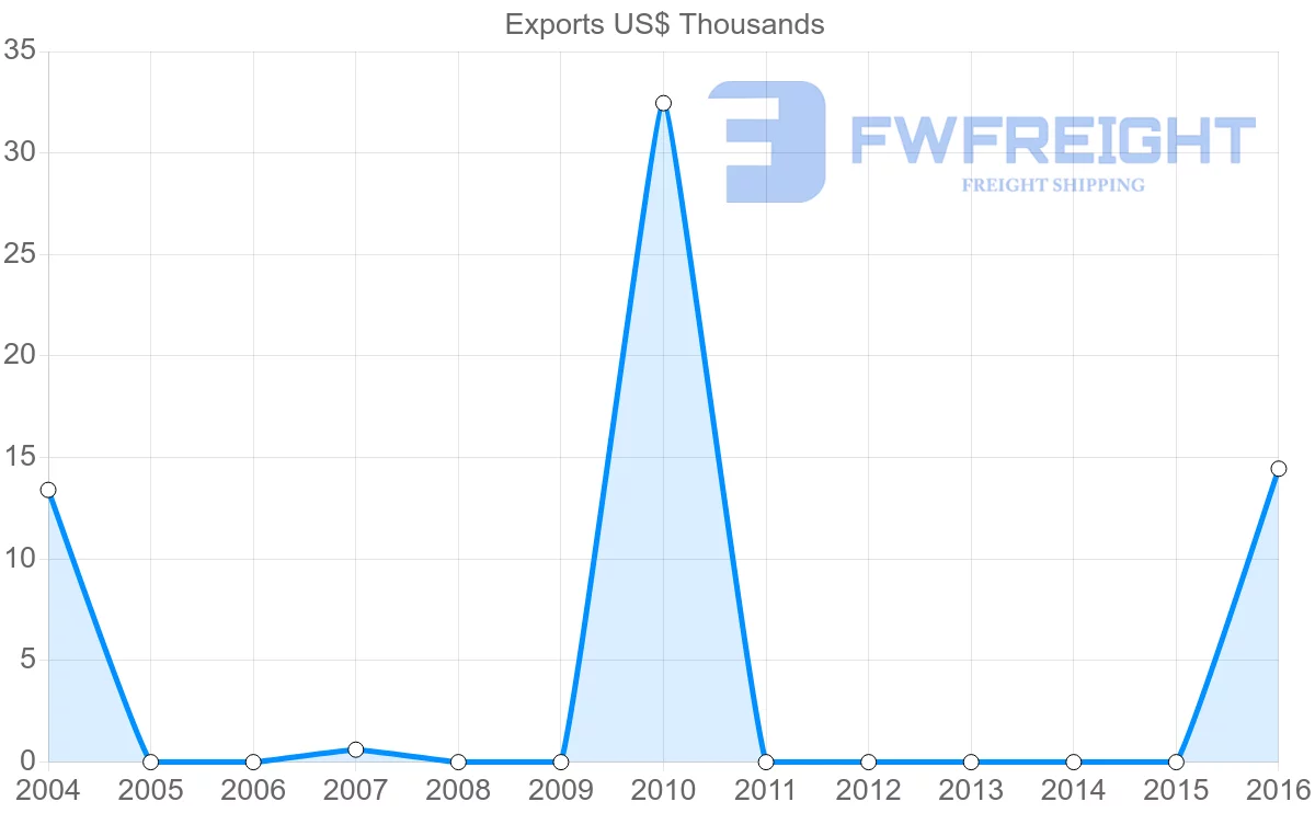 Shipping company from Senegal to Bolivia