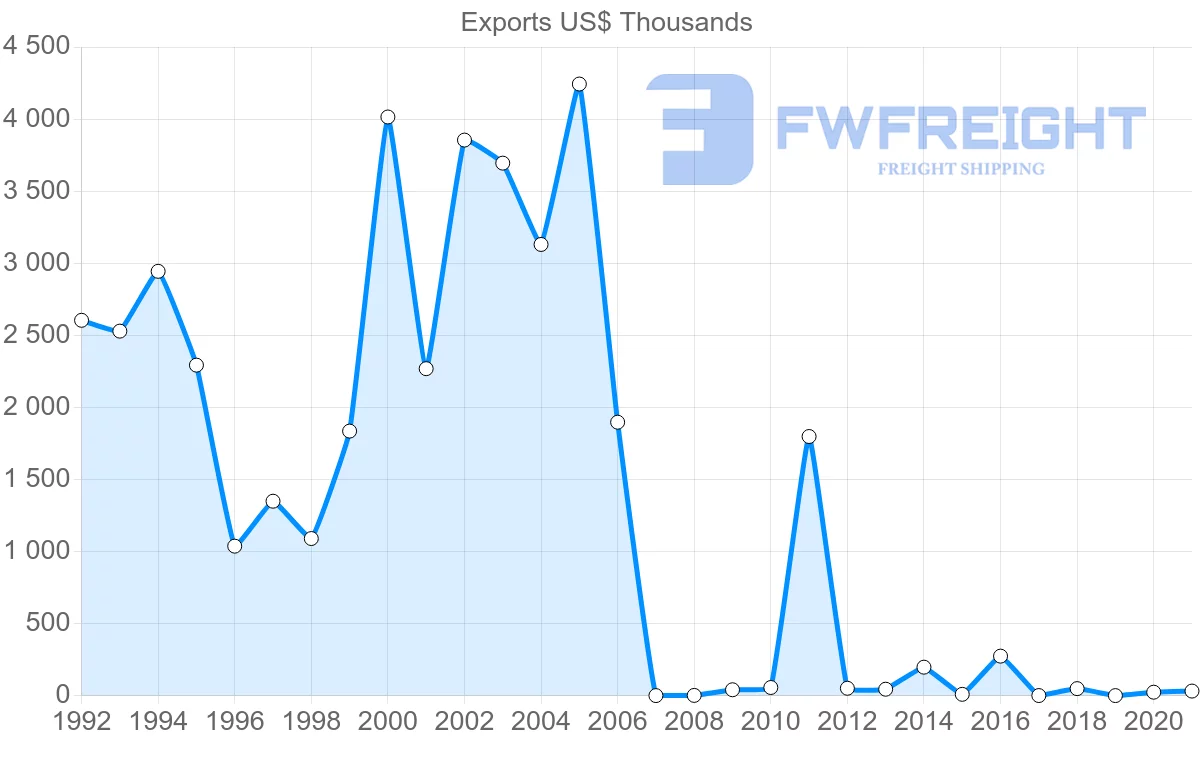 Shipping company from Senegal to Brunei
