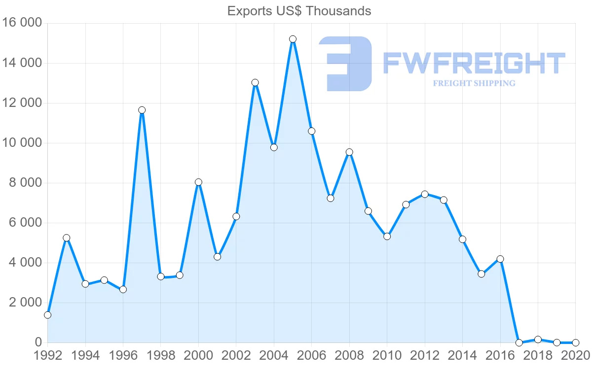 Shipping company from Senegal to Cape Verde