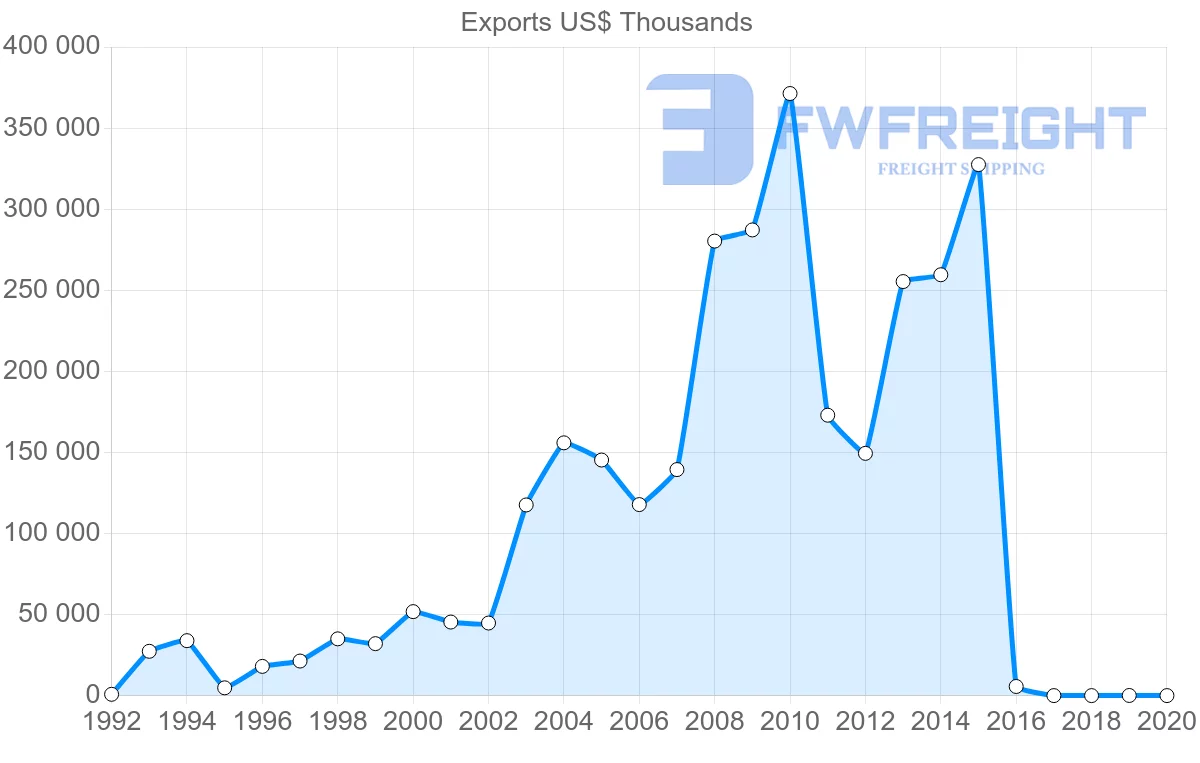 Shipping company from Senegal to China