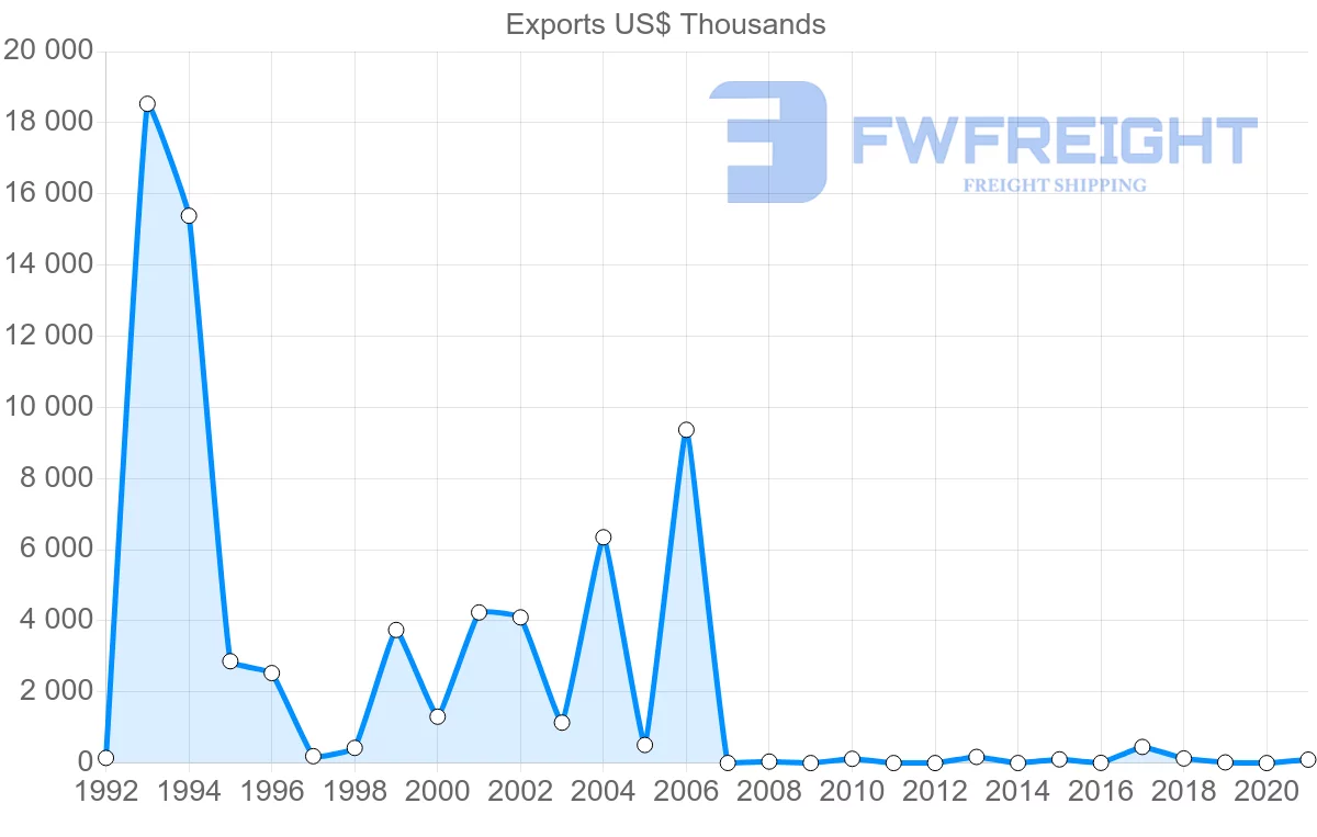 Shipping company from Senegal to Colombia