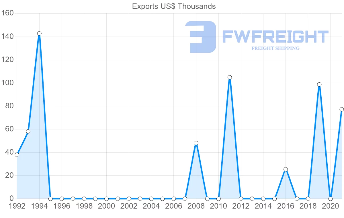 Shipping company from Senegal to Croatia