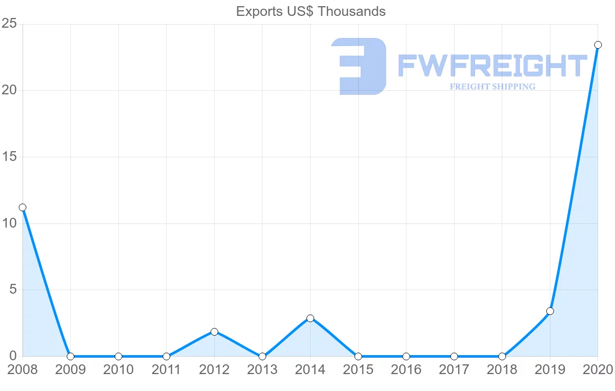 Shipping company from Senegal to Cuba