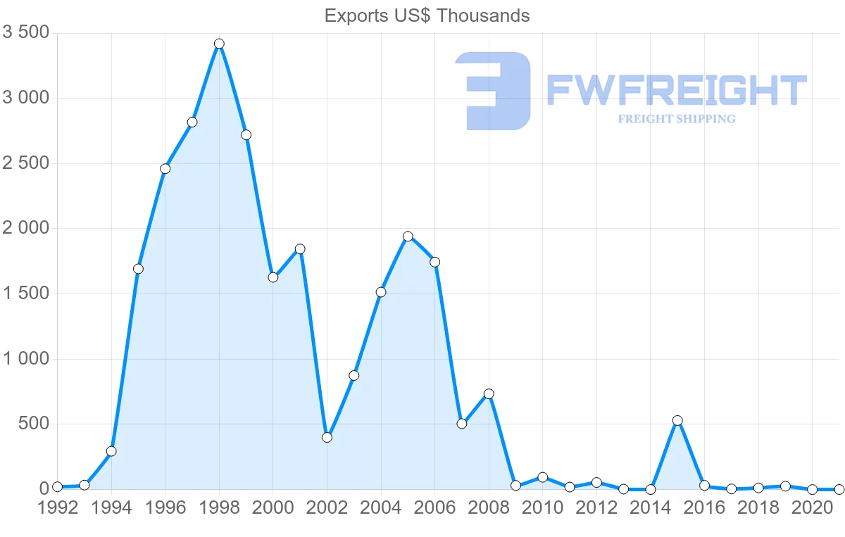 Shipping company from Senegal to Cyprus