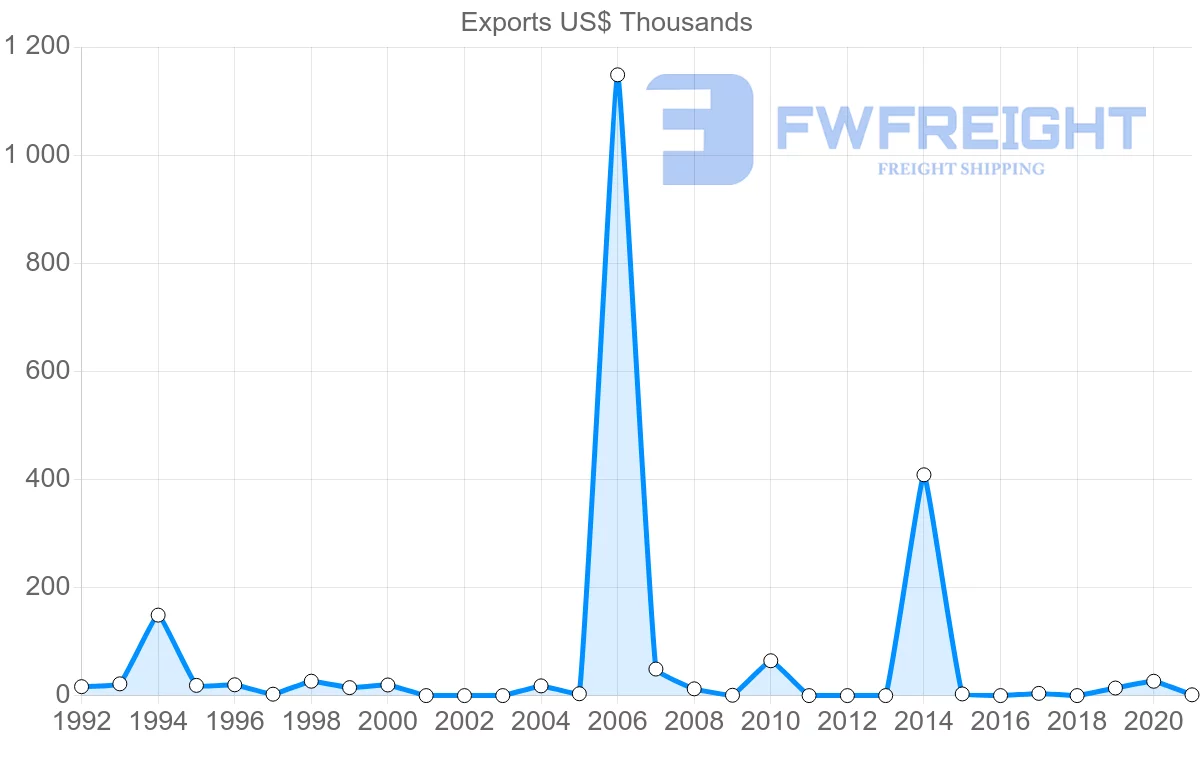 Shipping company from Senegal to Czech Republic