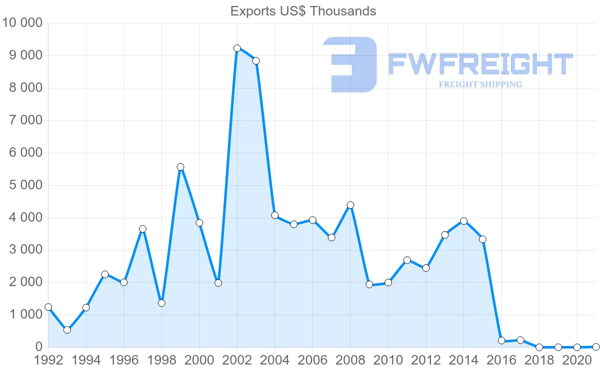 Shipping company from Senegal to Democratic Republic of the Congo