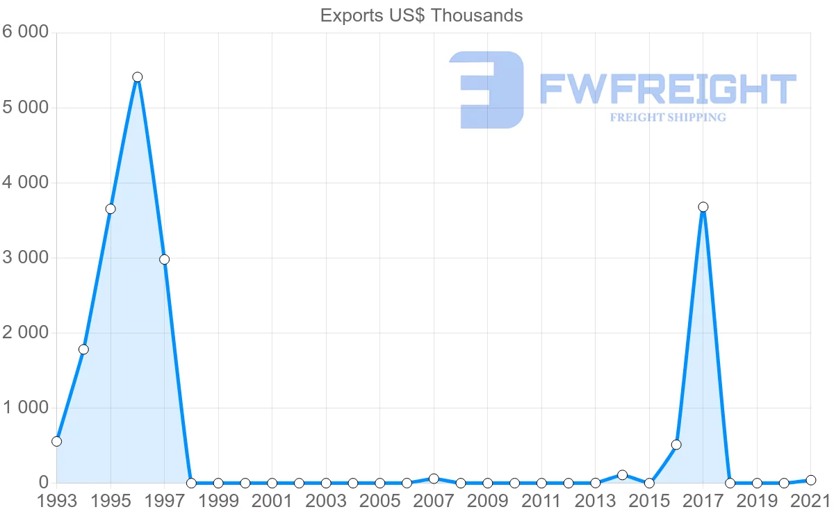 Shipping company from Senegal to Ecuador