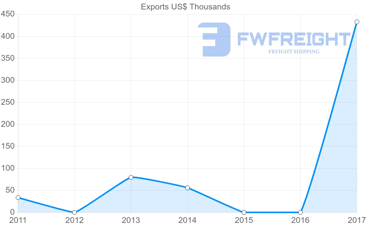 Shipping company from Senegal to El Salvador