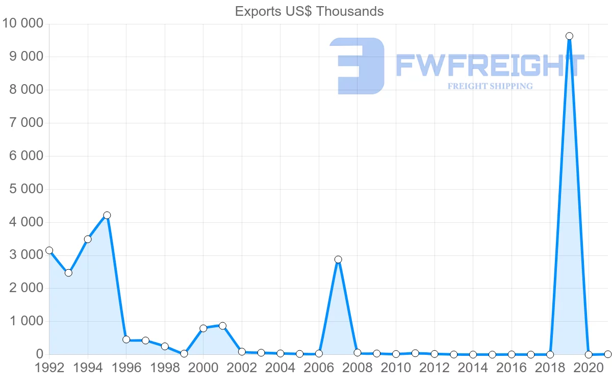 Shipping company from Senegal to Finland