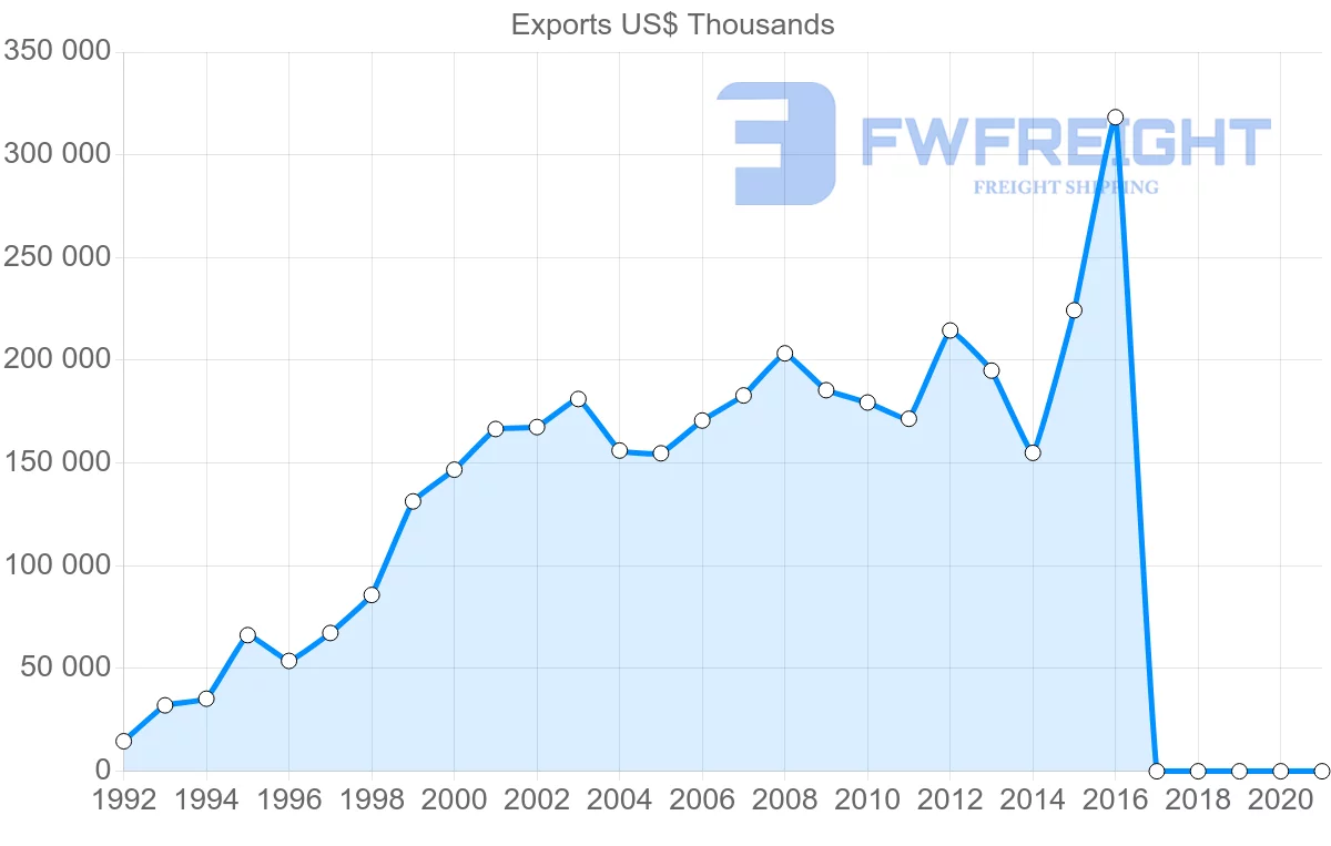 Shipping company from Senegal to Gambia