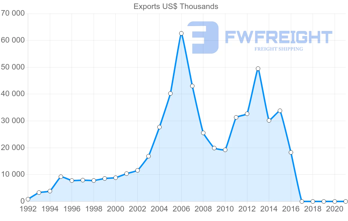 Shipping company from Senegal to Ghana