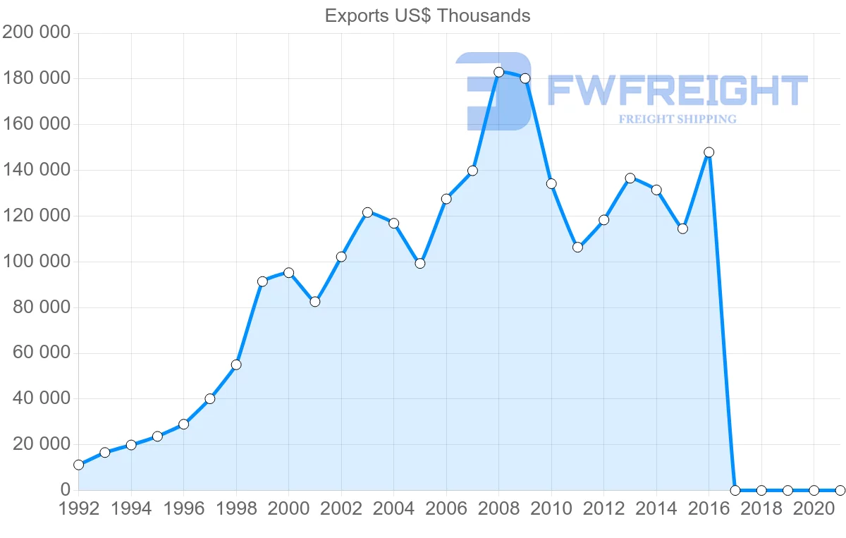 Shipping company from Senegal to Guinea-Bissau