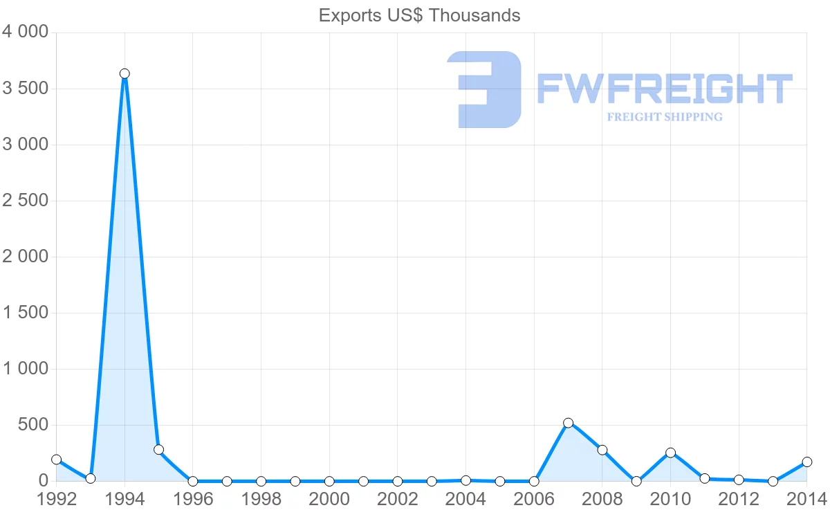 Shipping company from Senegal to Honduras