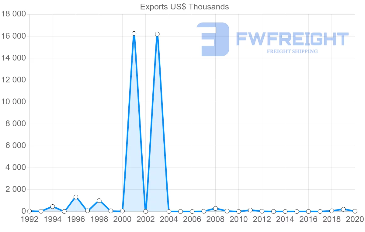 Shipping company from Senegal to Hungary