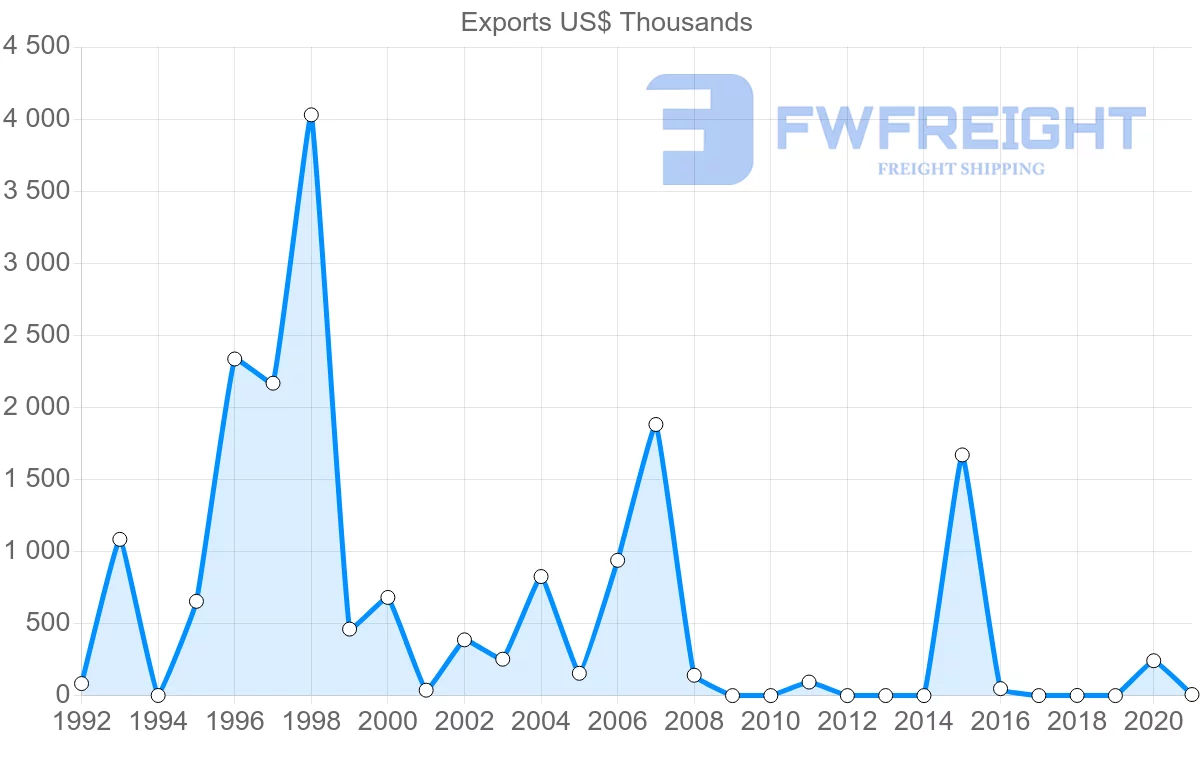 Shipping company from Senegal to Iceland
