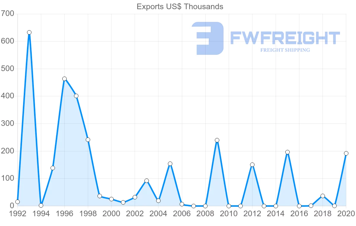Shipping company from Senegal to Jordan