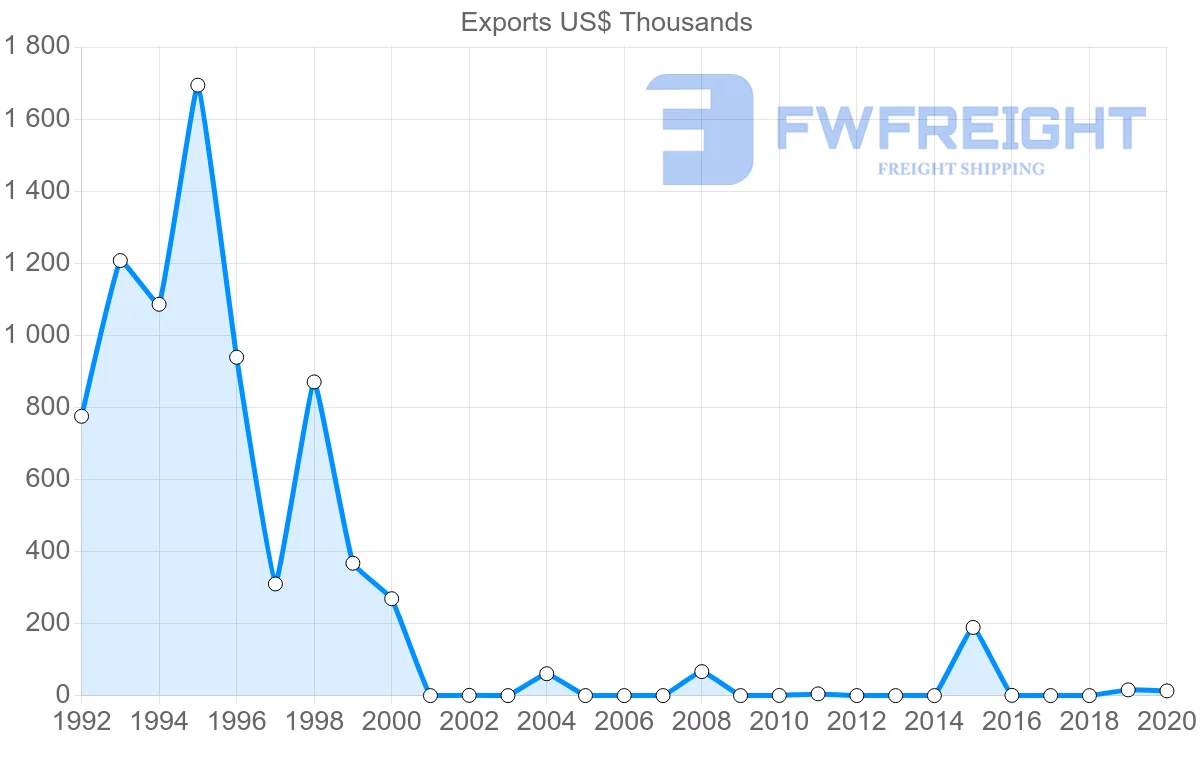 Shipping company from Senegal to Macao