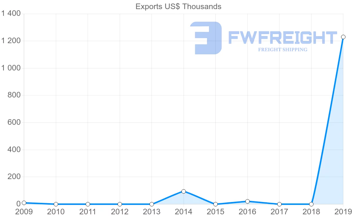 Shipping company from Senegal to Malawi