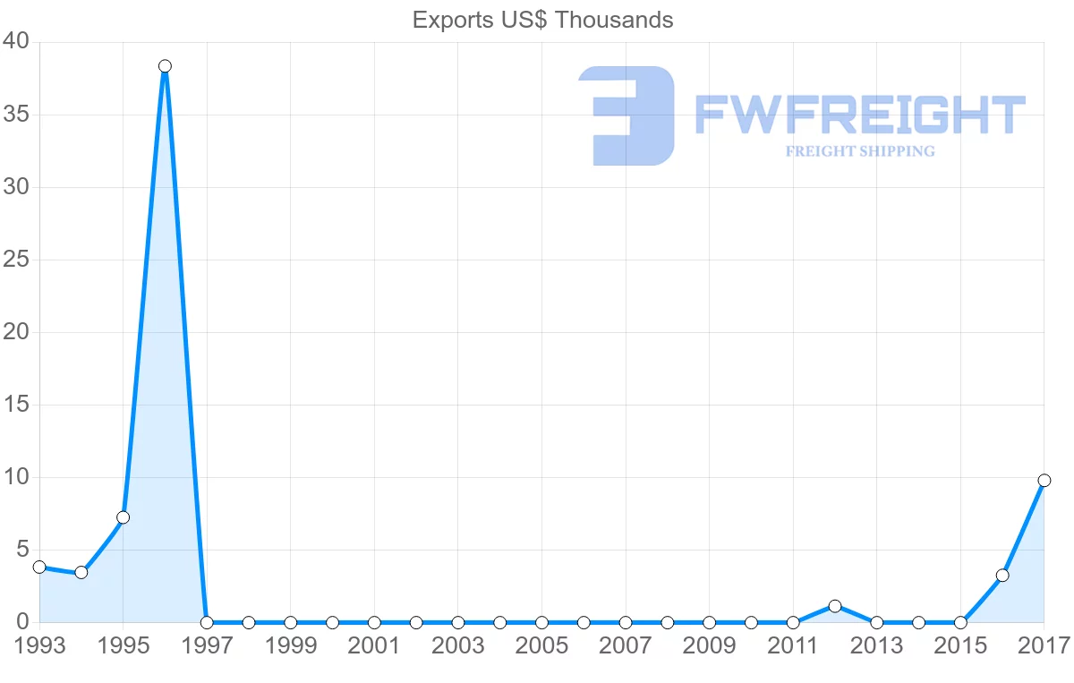 Shipping company from Senegal to Maldives
