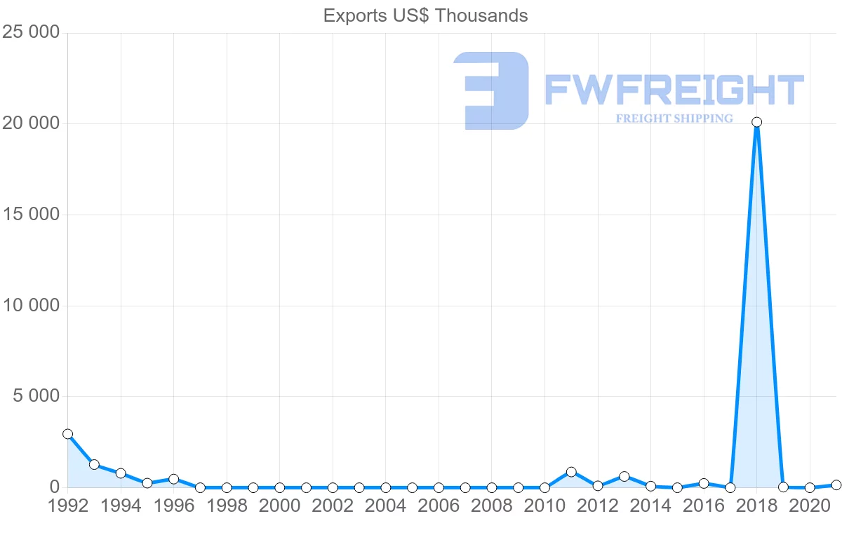 Shipping company from Senegal to Montenegro
