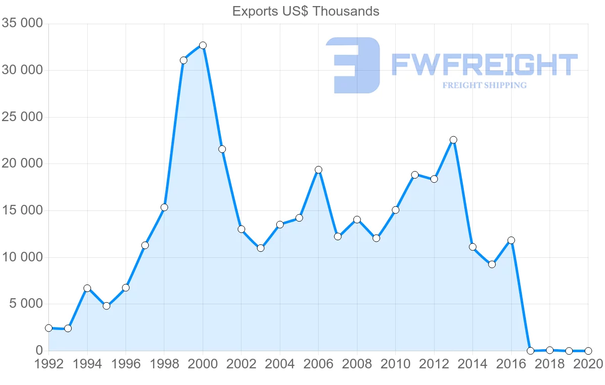 Shipping company from Senegal to Morocco