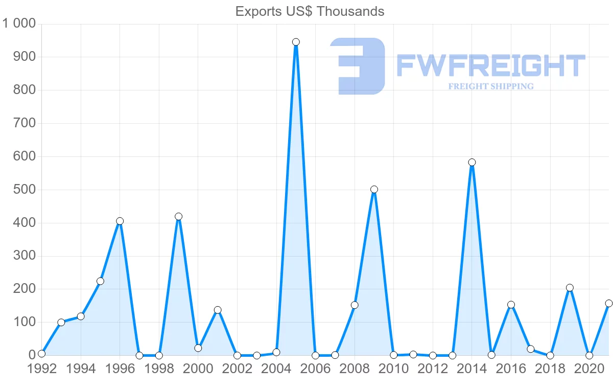Shipping company from Senegal to Namibia