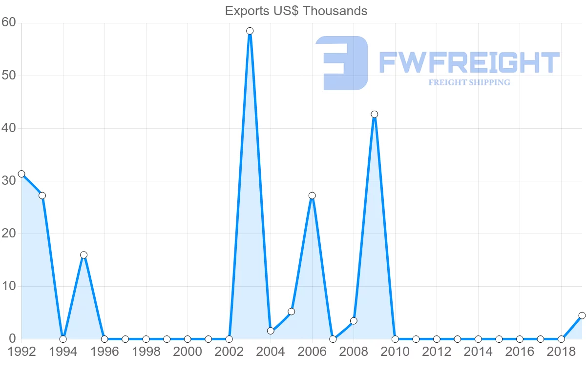 Shipping company from Senegal to New Caledonia