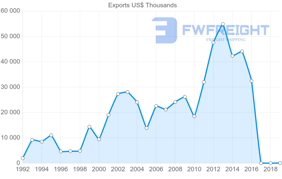 Shipping company from Senegal to Nigeria