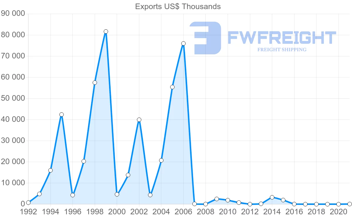 Shipping company from Senegal to Norway