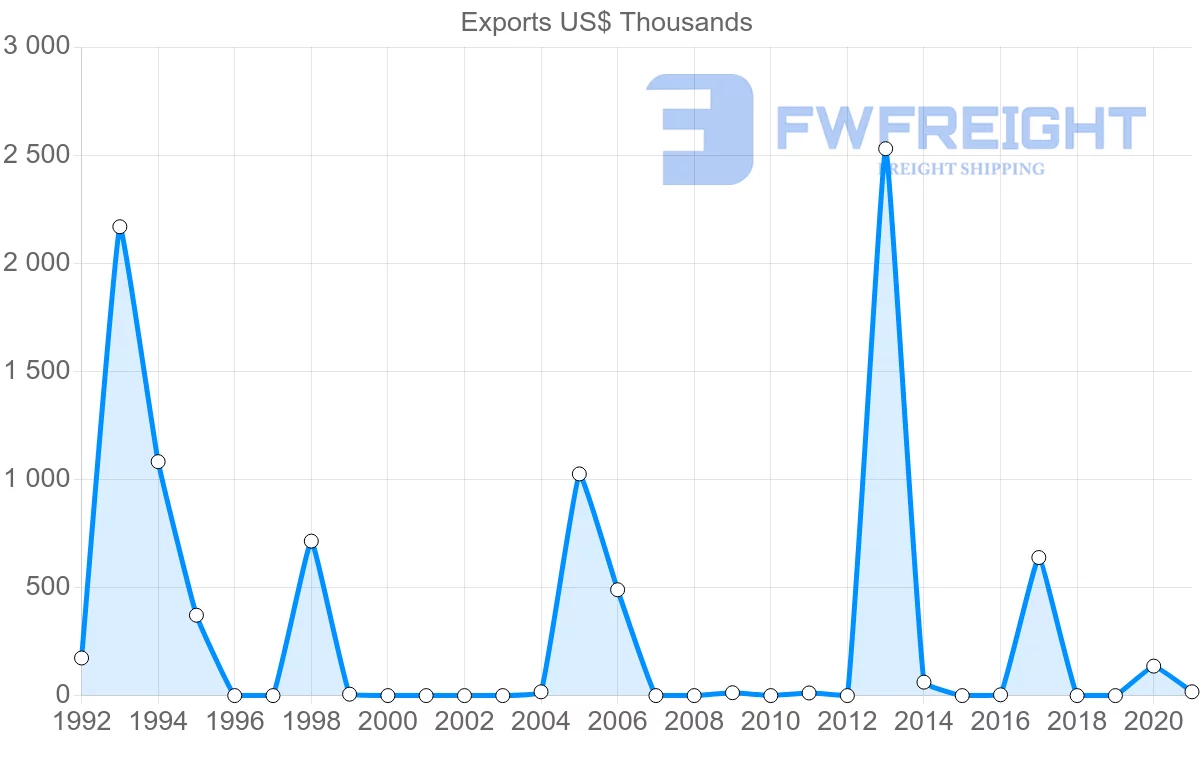 Shipping company from Senegal to Panama