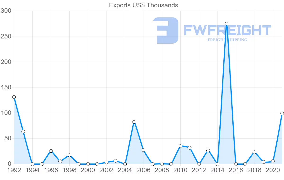 Shipping company from Senegal to Romania