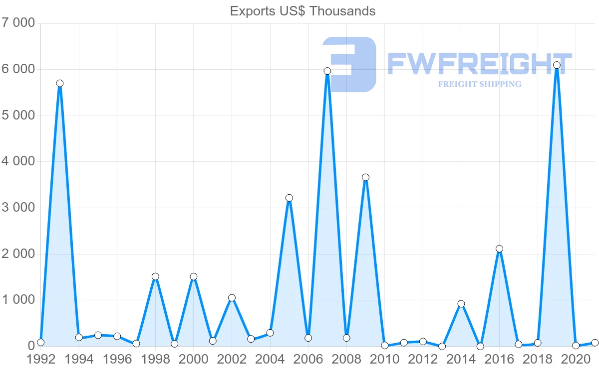Shipping company from Senegal to Russia
