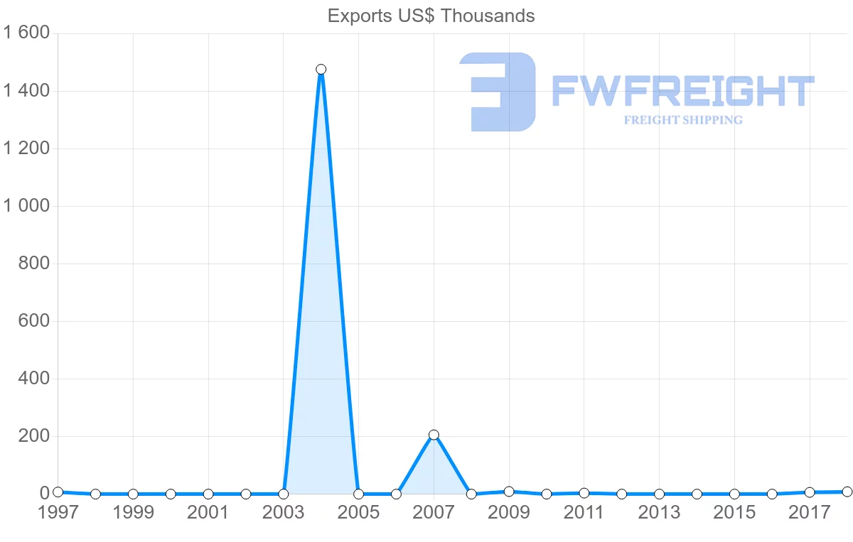 Shipping company from Senegal to Sao Tome and Principe