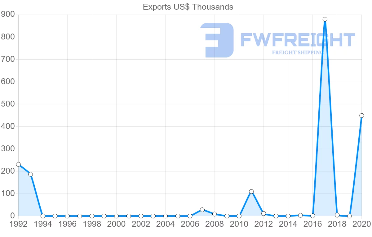 Shipping company from Senegal to Slovakia