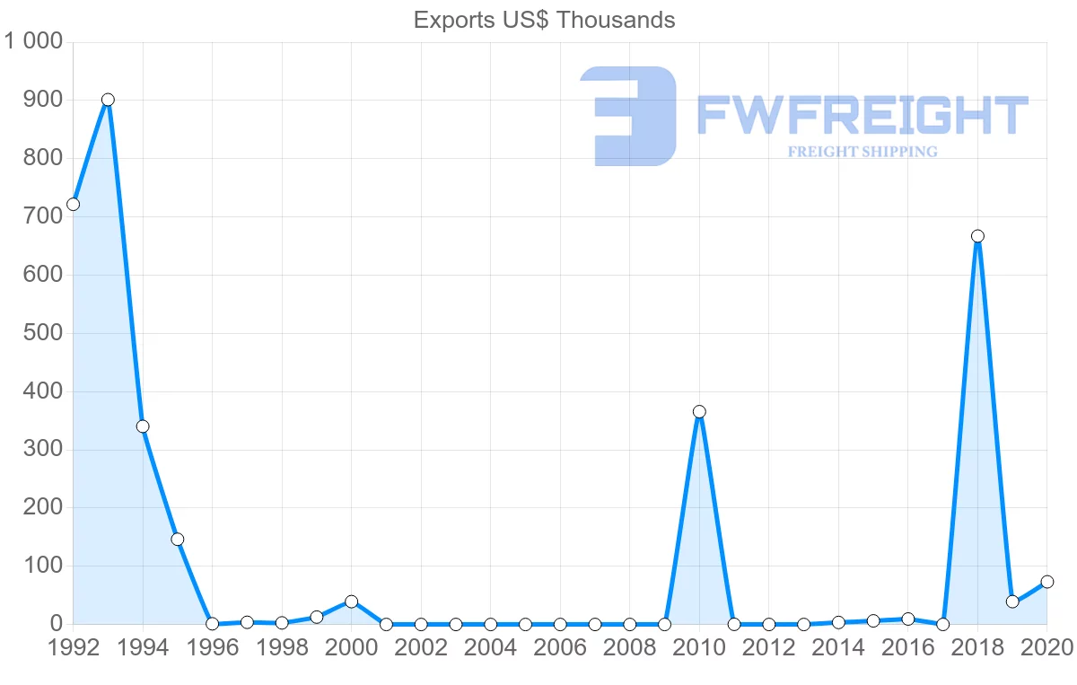 Shipping company from Senegal to Slovenia
