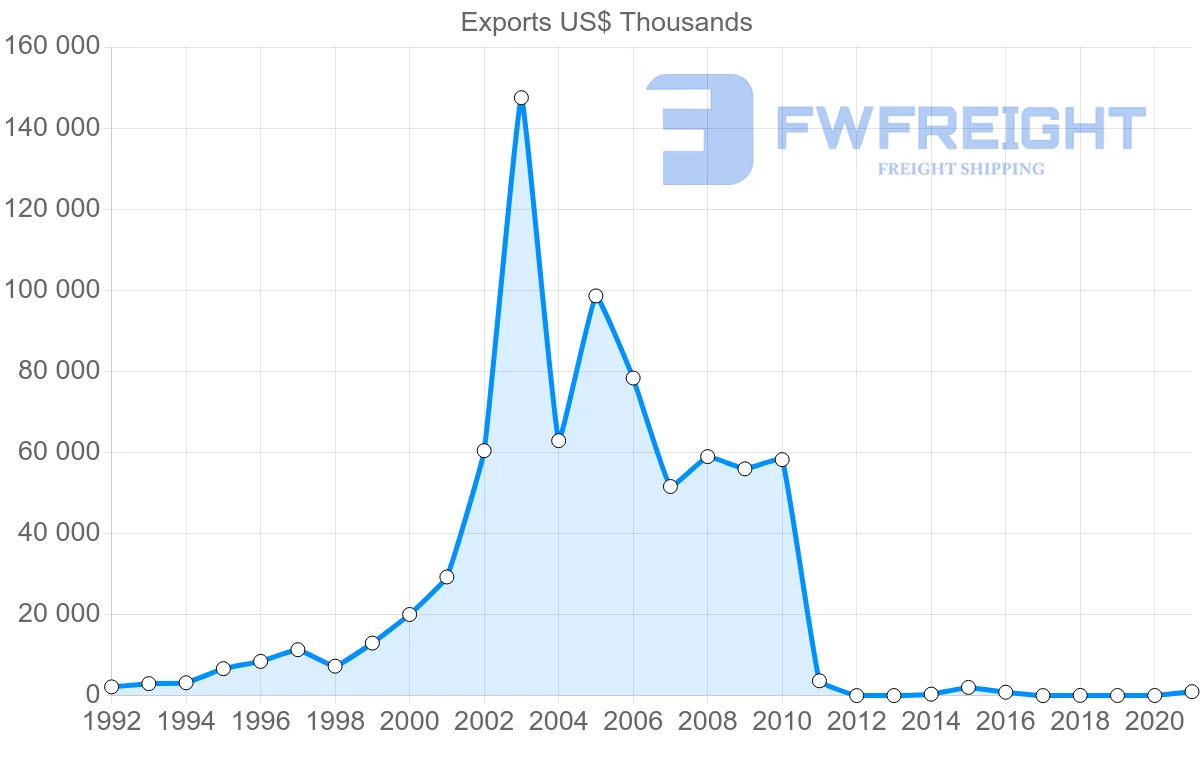 Shipping company from Senegal to South Korea