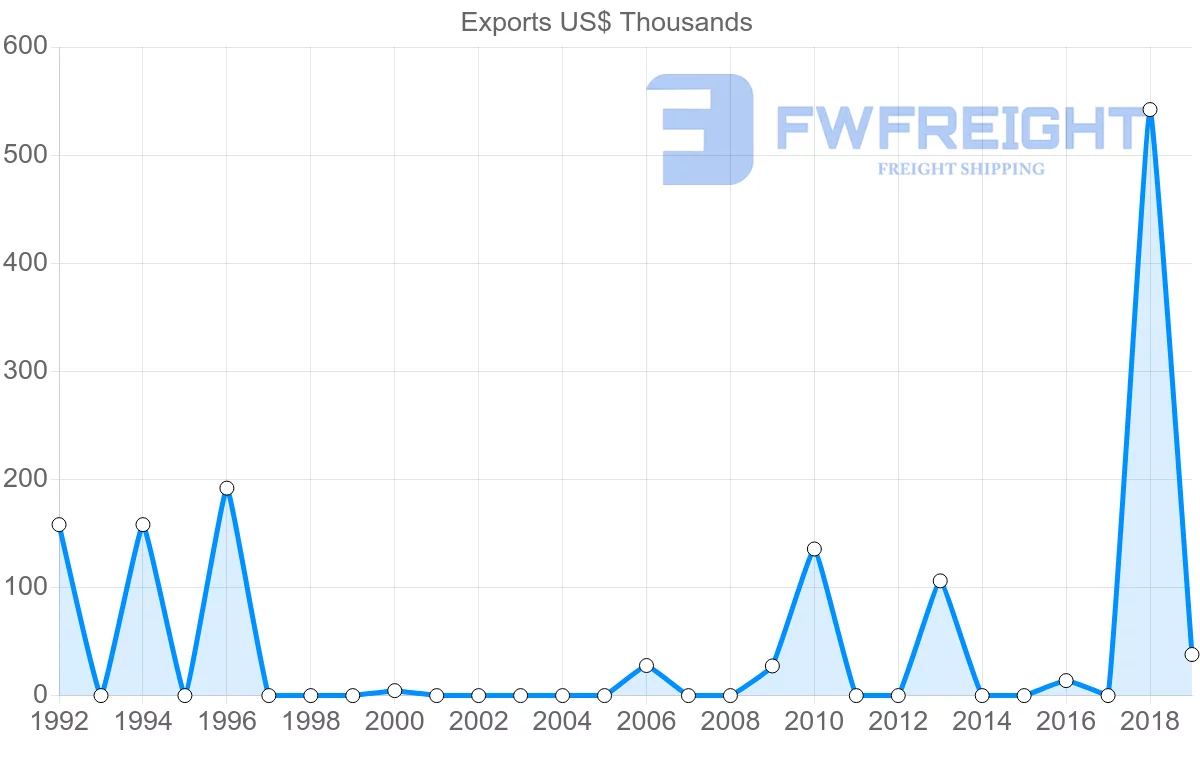 Shipping company from Senegal to Syria