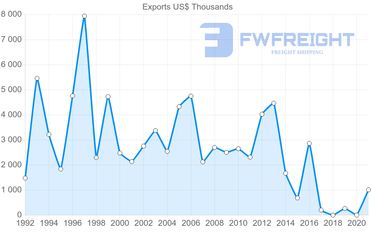 Shipping company from Senegal to Tunisia