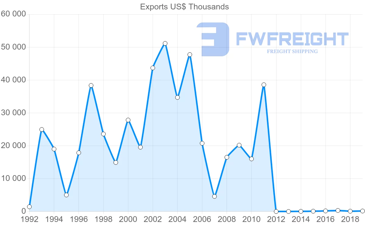 Shipping company from Senegal to Vietnam
