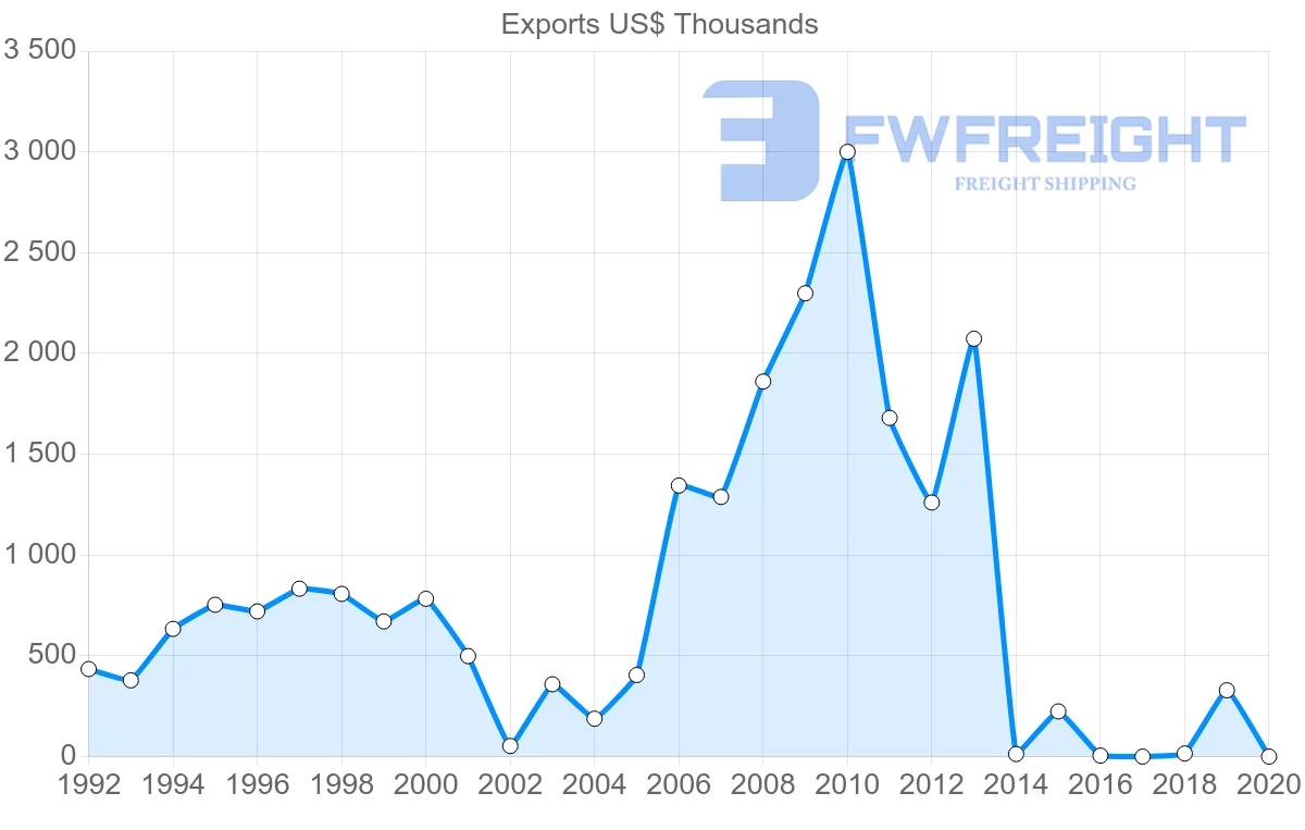 Shipping company from Senegal to Zambia