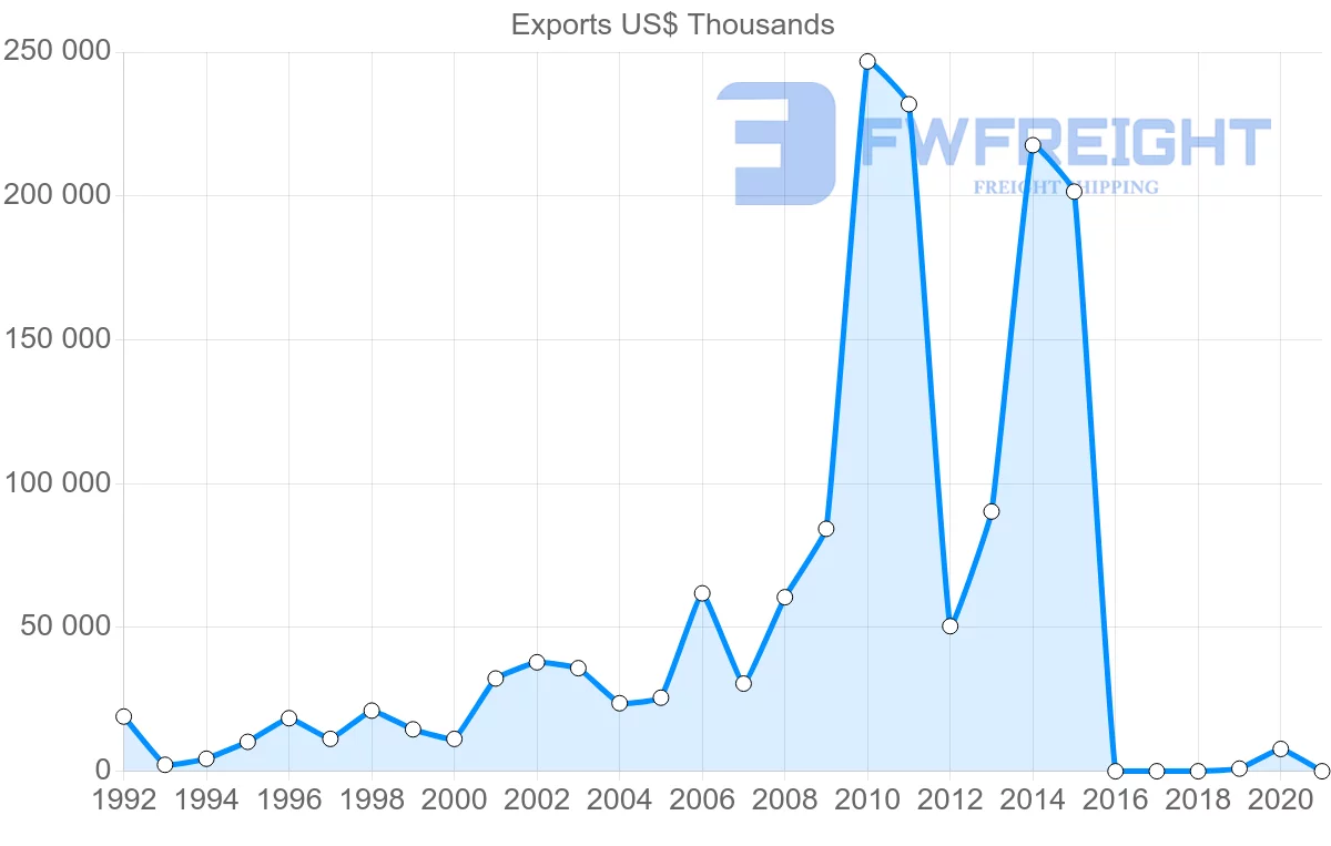Shipping company from Serbia to Algeria