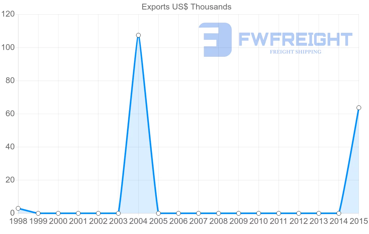 Shipping company from Serbia to Antigua and Barbuda