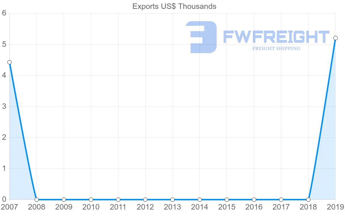 Shipping company from Serbia to Aruba