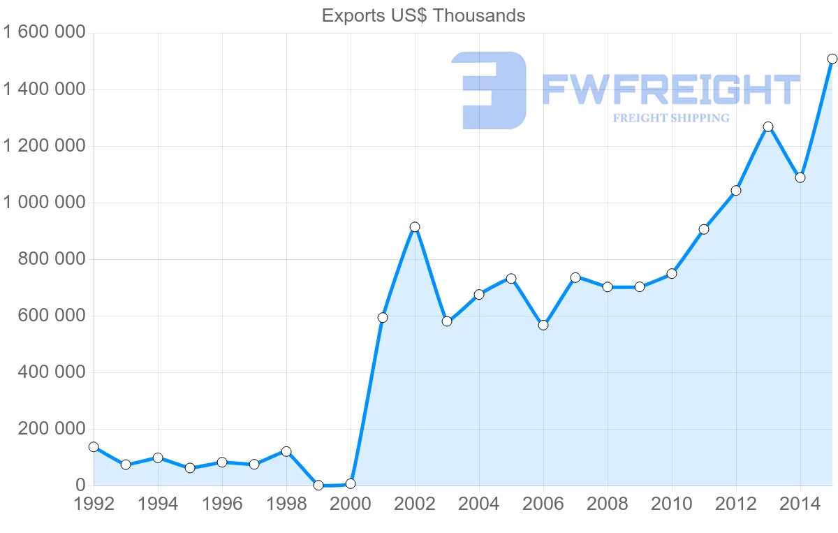 Shipping company from Serbia to Austria