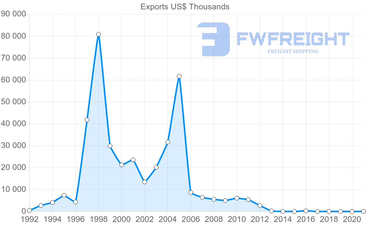 Shipping company from Serbia to Azerbaijan