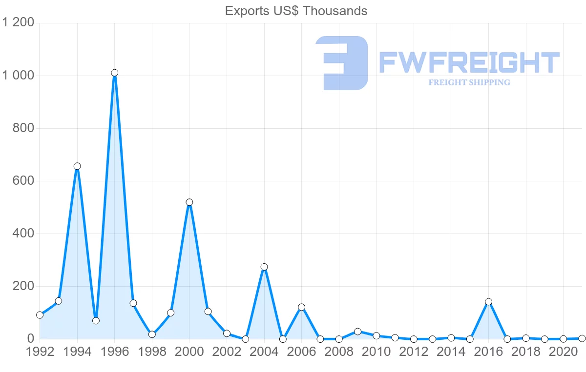 Shipping company from Serbia to Bahamas