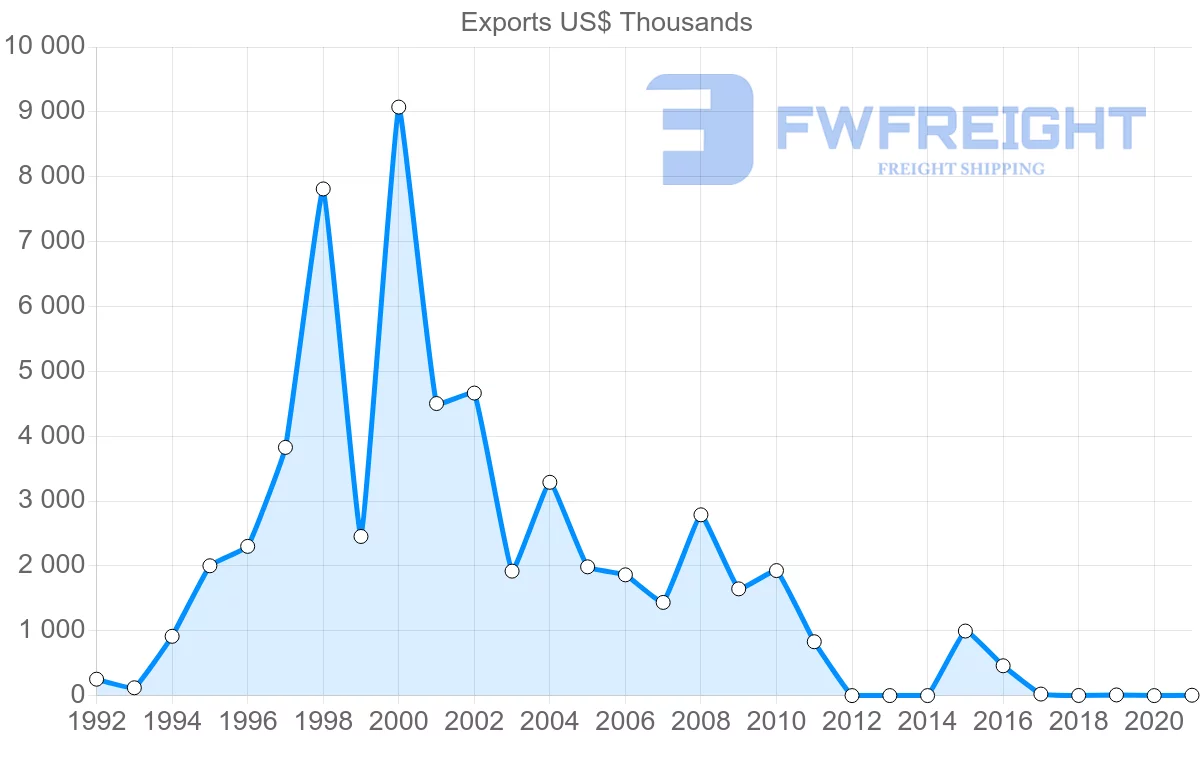Shipping company from Serbia to Bahrain
