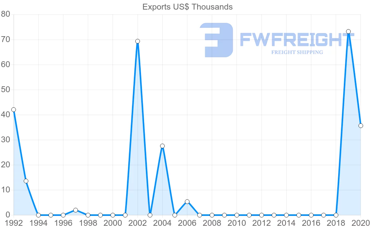Shipping company from Serbia to Barbados